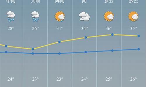 慈溪市天气预报一周天气_慈溪天气预报?