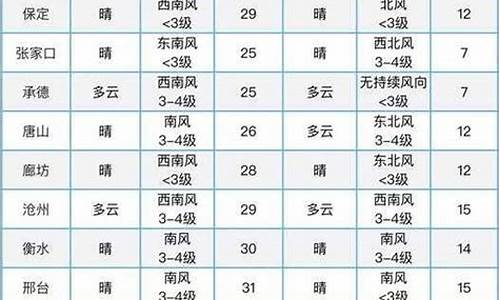 和林格尔天气预报一周天气预报_和林格尔天气预报三天