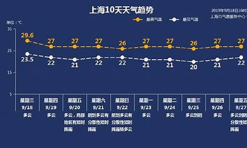 上海地区未来一周天气2345预报_上海未来一周天气预报查询最新情况表