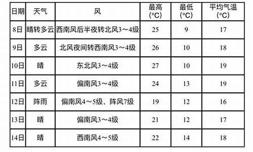 营口未来一周天气情况怎么样_辽宁省营口市未来7天天气