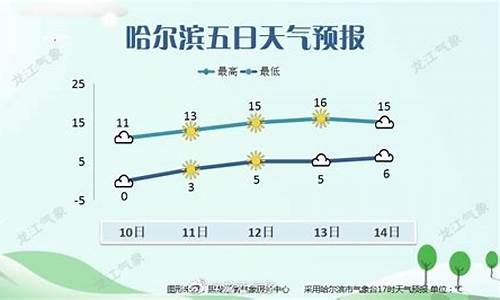 哈尔滨天气预报一周天气预报15天查询最新消息_哈尔滨天气预报一周天气15天天气