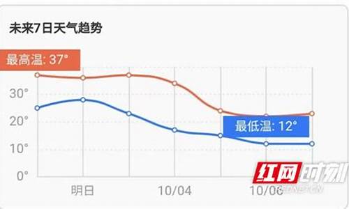 娄底一周天气预报15天查询结果是多少呢_娄底一周天气预预报