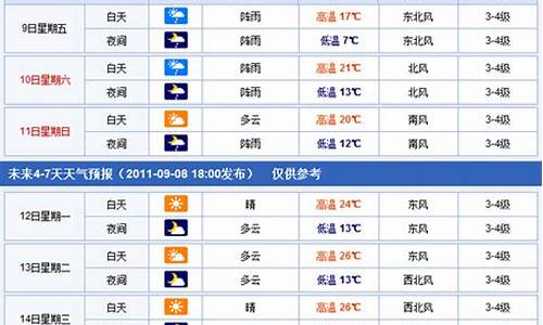 焦作市未来一周天气如何_焦作市未来一周天气