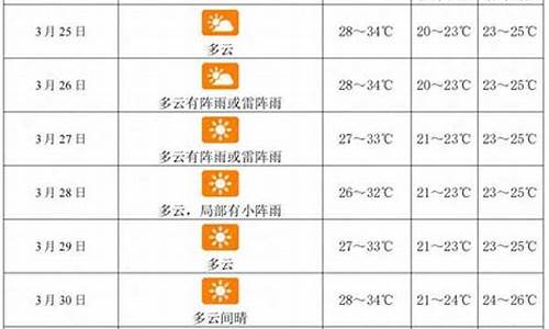 三亚近一周天气预报15天情况表_三亚近一周天气预报15天情况