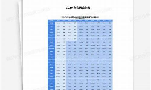 2020年台风命名表_2020年台风命名表及其含义