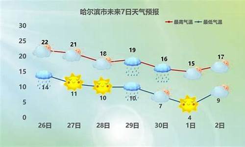 哈尔滨天气预报几点下雨_哈尔滨几点有雨今天