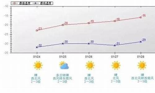 齐齐哈尔未来30天天气预报情况如何_齐齐哈尔未来30天天气预报