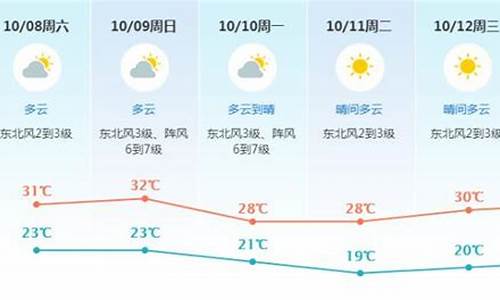 东莞天气预报10天_东莞天气预报10天查询结果