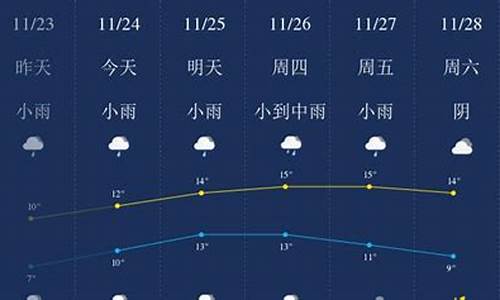 江苏无锡市天气一周_一周天气无锡天气如何变化