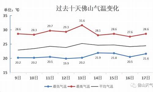 佛山最近天气预报15天_佛山近一周天气预报15天查询表