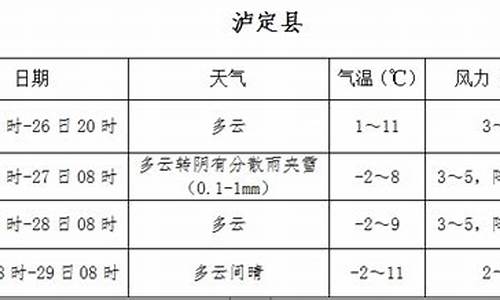 甘孜泸定天气预报_泸定天气预报