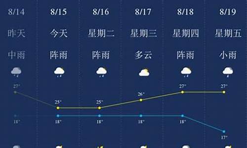 云南昆明未来一周天气预报查询最新消息_云南昆明未来一周天气预报查询最新消息